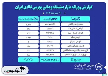 ارزش معاملات بازار مشتقه و مالی بورس کالا ۷.۷ همت شد