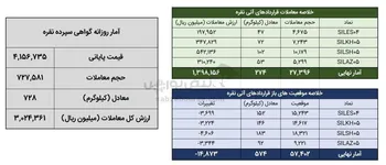 معامله یک تن شمش نقره در بورس کالا