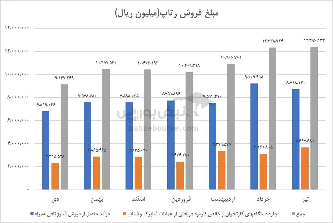 تحلیل رتاپ