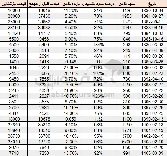 سود سغرب