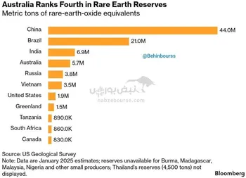 چین با در اختیار داشتن ۴۴ میلیون تن ذخایر عناصر خاکی بزرگ‌ترین دارنده این منابع در جهان است