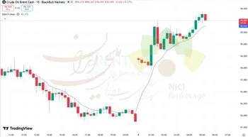 جهش قیمت نفت پس از تشدید دوباره تنش‌ها میان ایران و اسرائیل