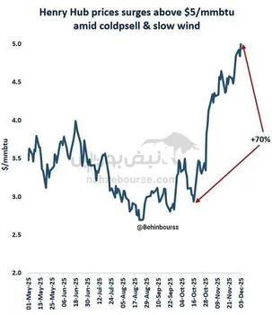 هِنری هاب برای نخستین بار از دسامبر ۲۰۲۲ قیمت بیش از ۵ دلار را لمس کرد