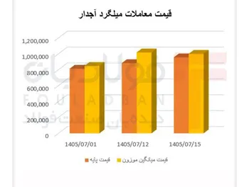 رشد ۱۸ درصدی  قیمت پایه ۱۸ میلگرد آجدار/ جهش تقاضا در بازار میلگرد آلیاژی