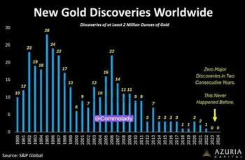 عدم کشف جدید در طلا