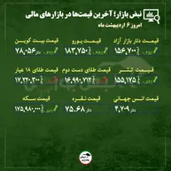 از قیمت طلا، سکه و دلار تا قیمت انواع بازار‌ها در ۶ اردیبهشت‌ماه ۱۴۰۵ | بازارهای مالی خسته از بلاتکلیفی!