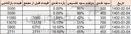 سود پی پاد