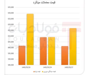 افزایش خریدار در بازار میلگرد