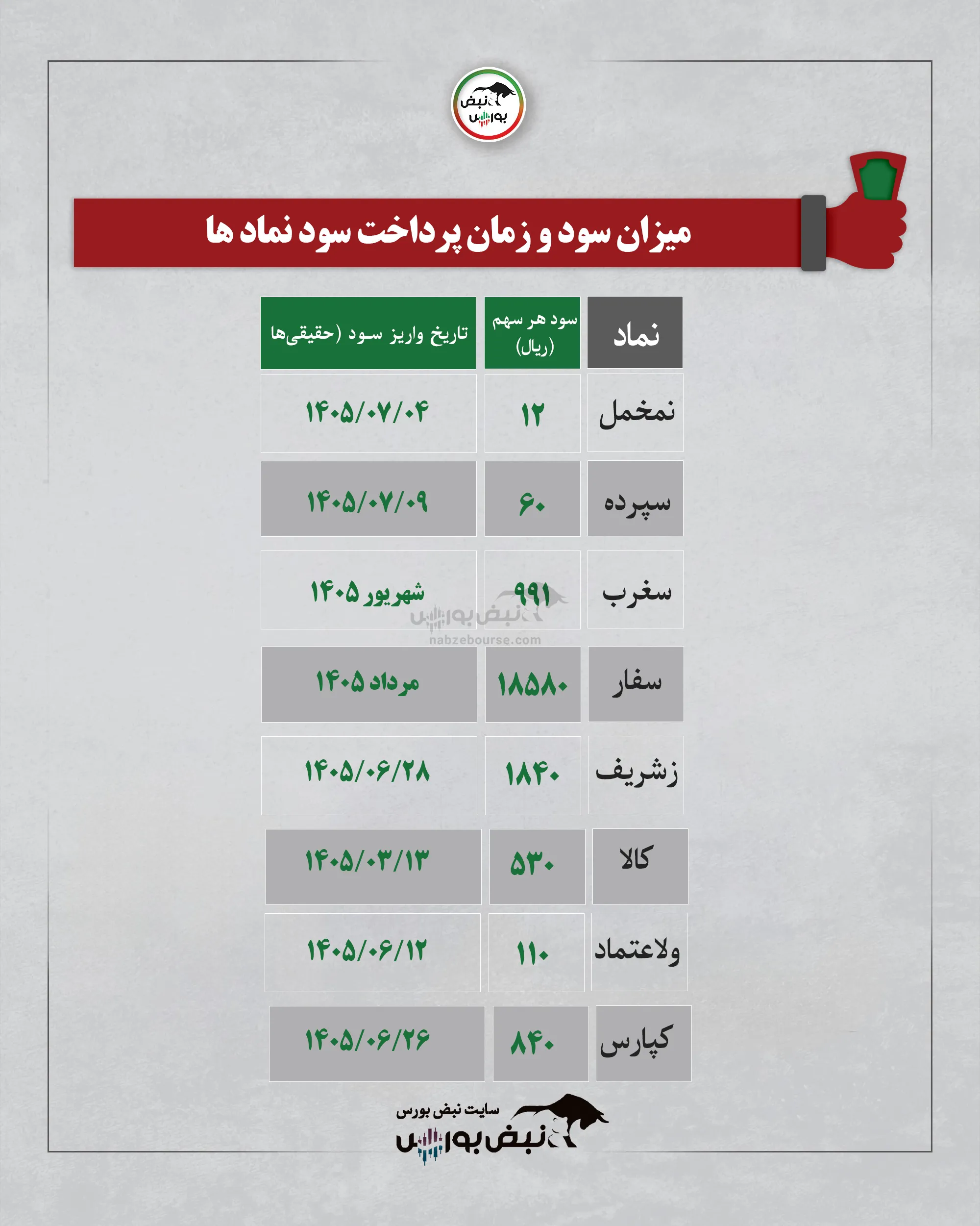 واریز سود سهام