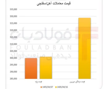 دو روی سکه بازار آهن‌اسفنجی/ رشد تقاضا در یک‌سو، عقب‌نشینی قیمت در سوی دیگر