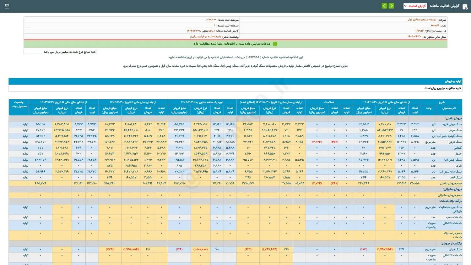 کتوسعه در بهمن ماه چقدر فروخت؟
