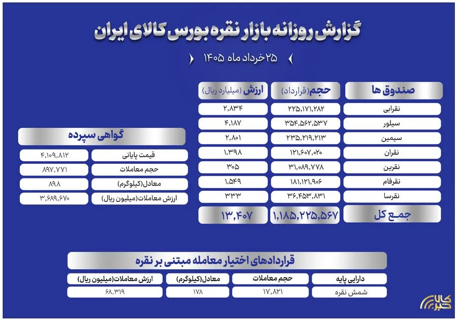 بازار نقره در ۲۵ خرداد؛ از صندوق‌ها تا گواهی سپرده و اختیار معامله