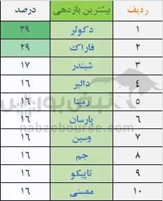 بازدهی بورس در هفته سوم مرداد