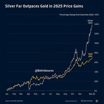 نقره در سال ۲۰۲۵ رشد قیمتی بسیار بیشتری نسبت به طلا ثبت کرد