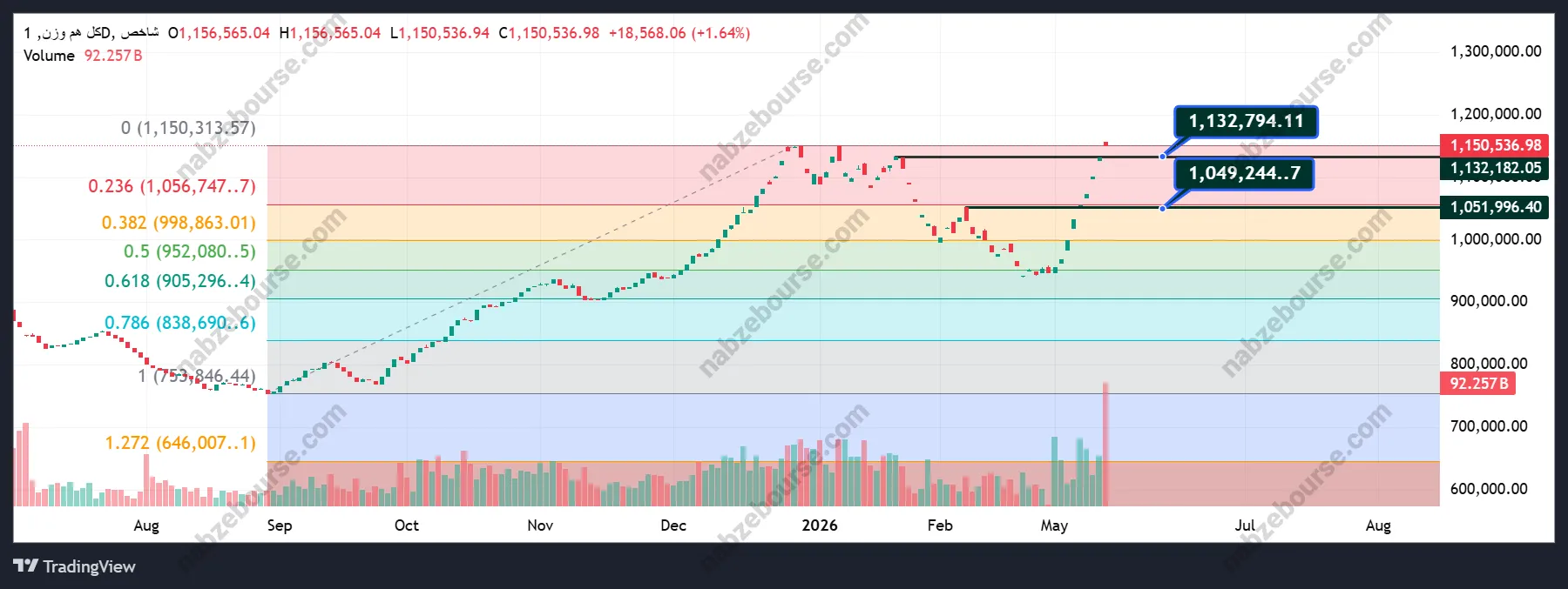 تحلیل شاخص هم وزن تحلیل شاخص هم وزن