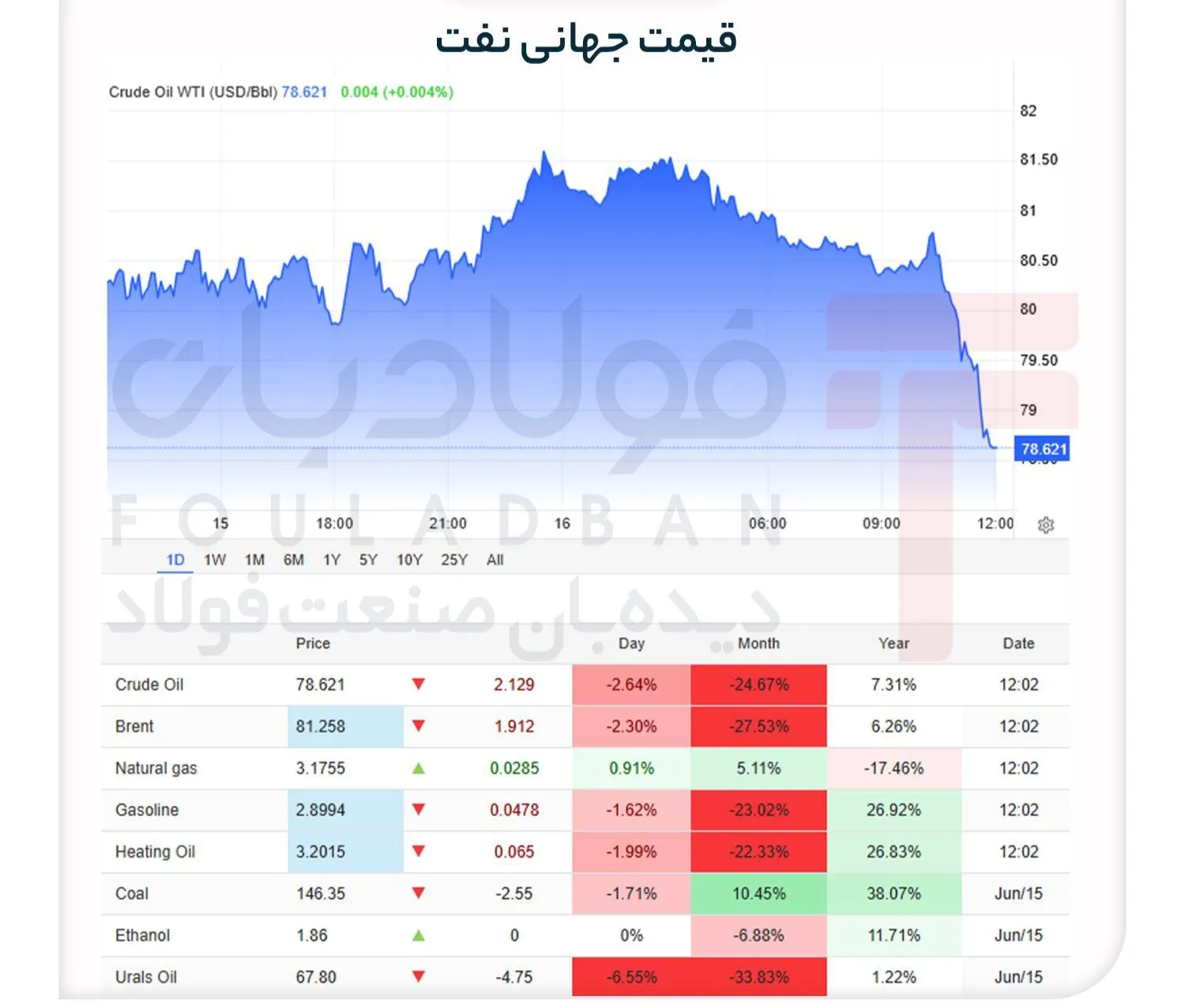 ادامۀ افت قیمت نفت در سایۀ کاهش برآ