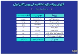 ارزش معاملات بازار مالی و مشتقه به ۱۳ همت رسید