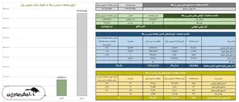 ارزش معاملات صندوق های طلا ۴.۲ همت شد