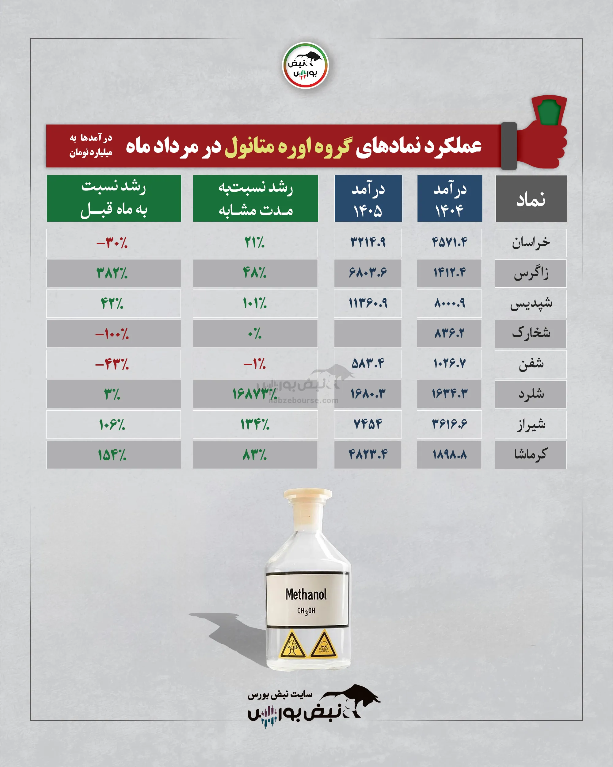 گروه اوره و متانول