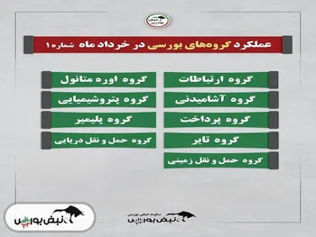 گزارش عملکرد یک ماهه خرداد چند گروه بورسی | کدام گروه وضعیت بهتری داشت؟