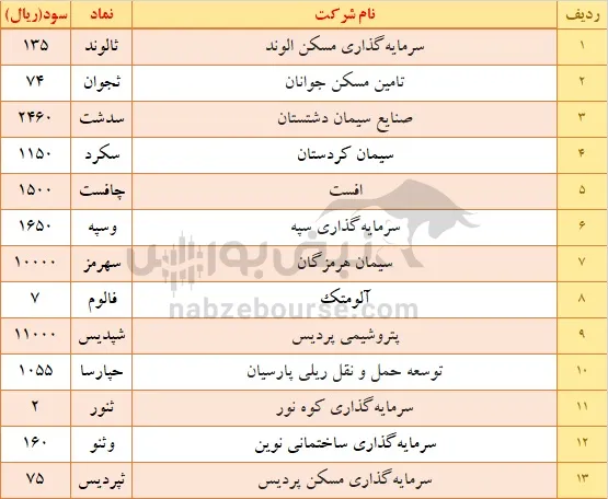 واریز سود سهام