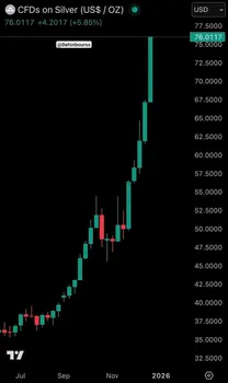 قیمت نقره دیروز به رشد خود ادامه داد