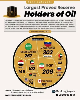 ۳۰۳ میلیارد بشکه (تا دسامبر ۲۰۲۳)
