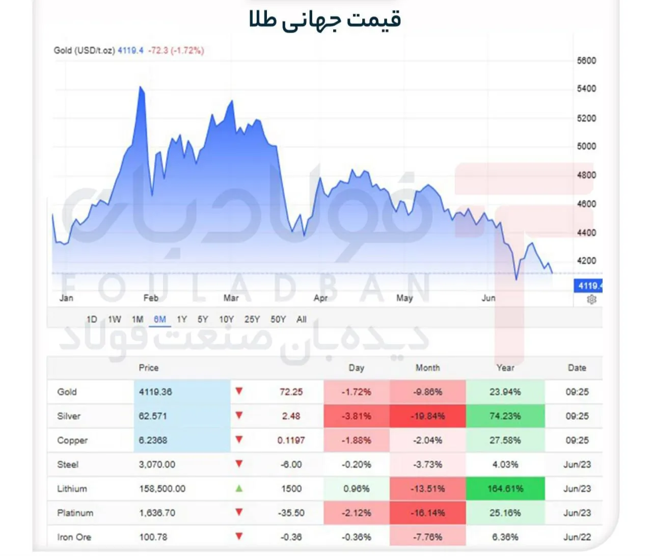 فشار نرخ بهره بر قیمت جهانی طلا/