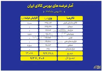 عرضه ۹۳۷ هزار تن محصول در بورس کالا