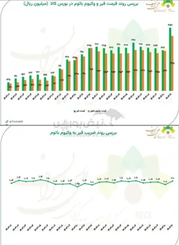 بررسی روند قیمت و ضریب قیر و وکیوم باتوم در بورس کالا