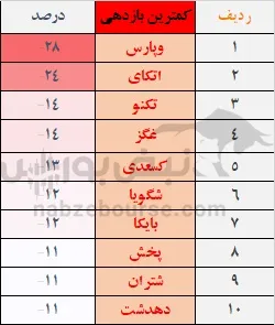 بازدهی بورس