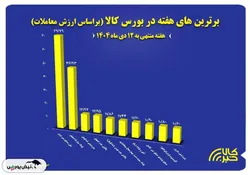 ۱۰ شرکت برتر بورس کالا معرفی شدند