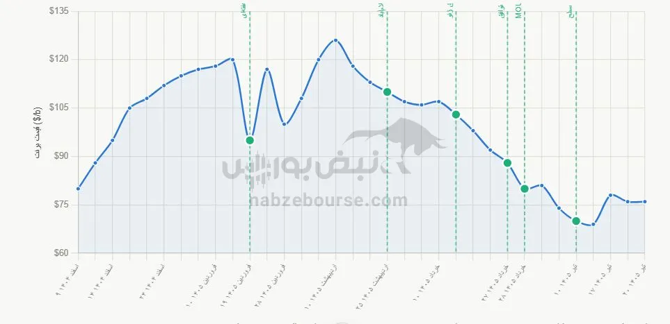 نفت