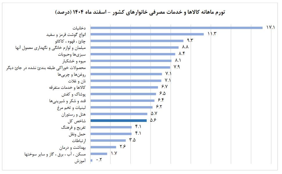 شوک معیشتی در پایان ۱۴۰۴؛ تورم ۷۲ درصدی قدرت خرید مردم را نابود کرد!
