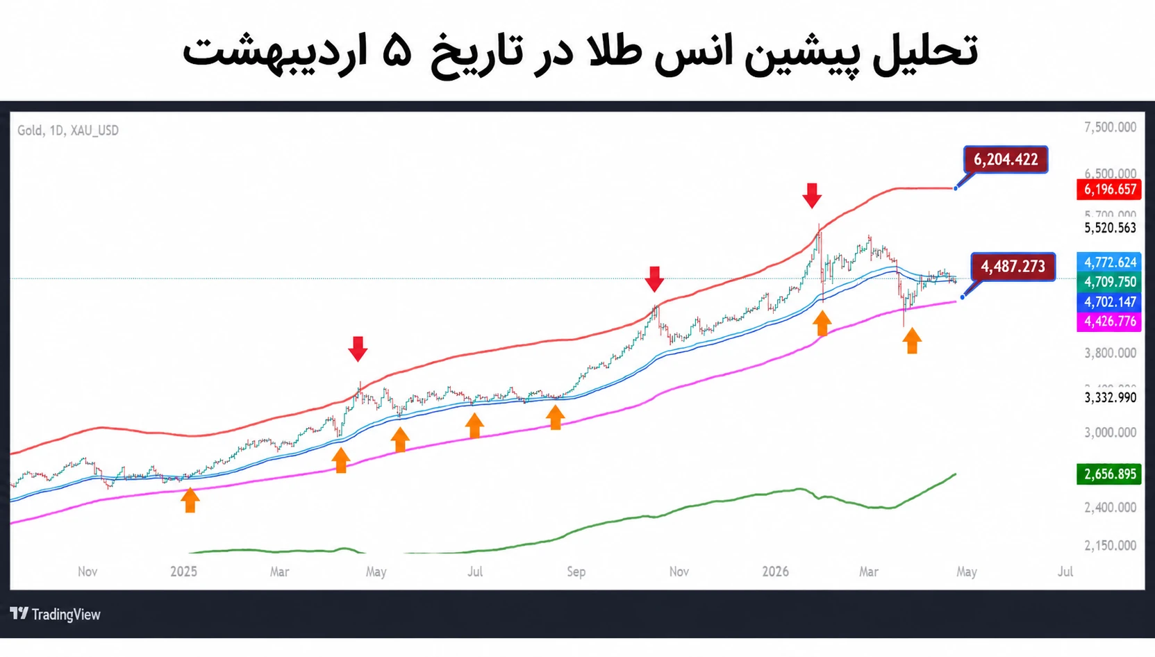 تحلیل تکنیکال انس جهانی طلا ۱۷ اردیبهشت