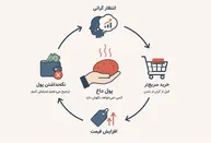 «سیب‌زمینی داغ» در اقتصاد ایران؛ وقتی پول از جیب مردم فرار می‌کند