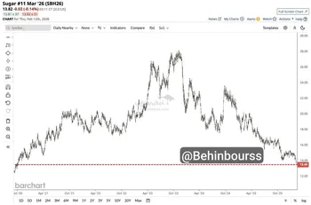 پایین ترین سطح قیمت شکر