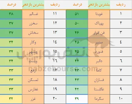 بازدهی بورس