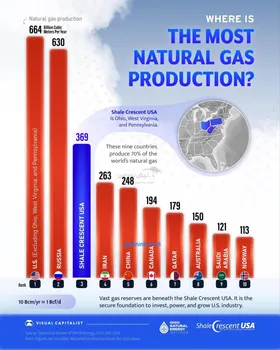 ایران رتبه چهارم در تولید گاز طبیعی در جهان