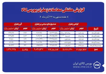 ۵۹۰ کیلوگرم زعفران نگین دادوستد شد