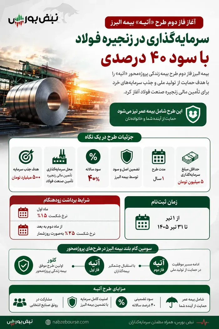 سرمایه گذاری در زنجیره فولاد با سود ۴۰ درصدی
