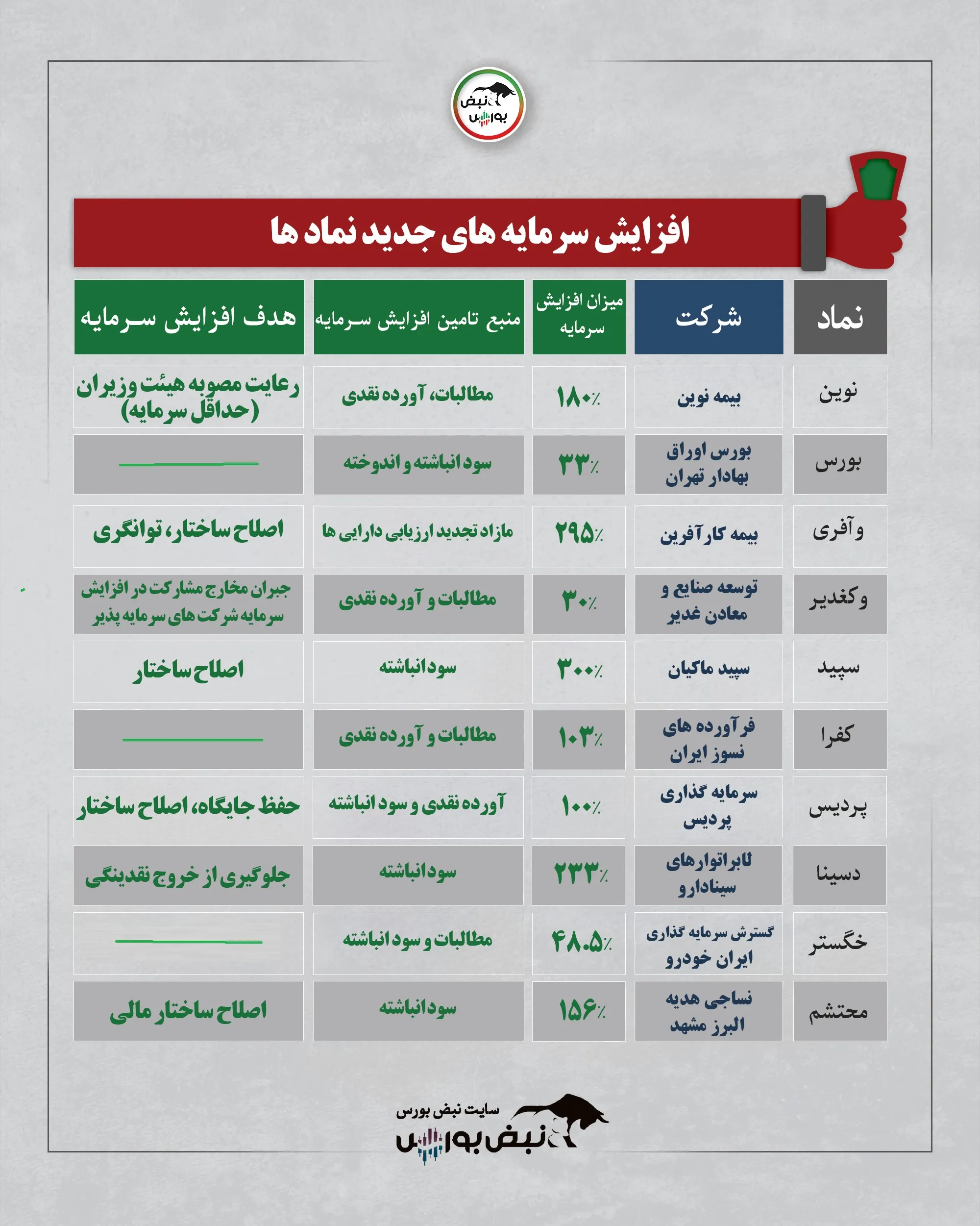 افزایش سرمایه 12 نماد
