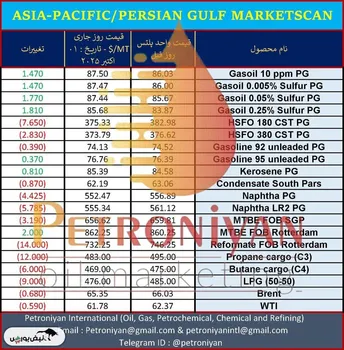 نرخ روزانه‌ی فرآورده‌های نفتی نشریه پلتس، یکم اکتبر ۲۰۲۵