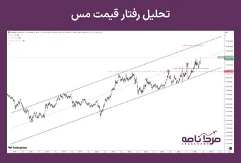 تحلیل رفتار قیمت مس