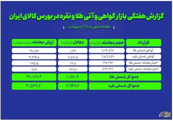 نگاهی به معاملات طلا و نقره در بازار گواهی و اختیار معامله