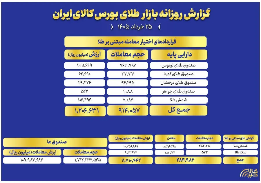 ثبت ارزش ۱۱ همتی صندوق های طلا