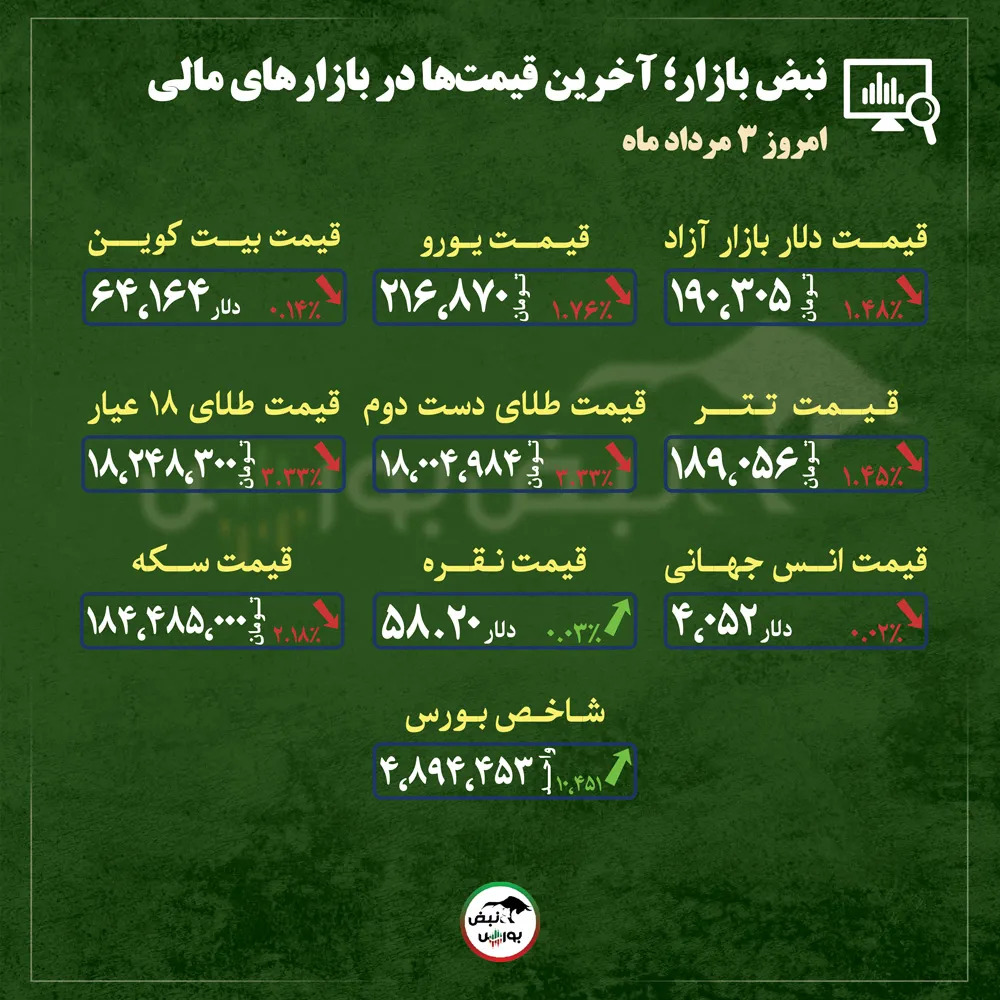 گزارش بازار