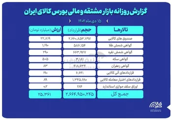 ارزش معاملات بازار مشتقه و مالی بورس کالا ۲۵ همت شد
