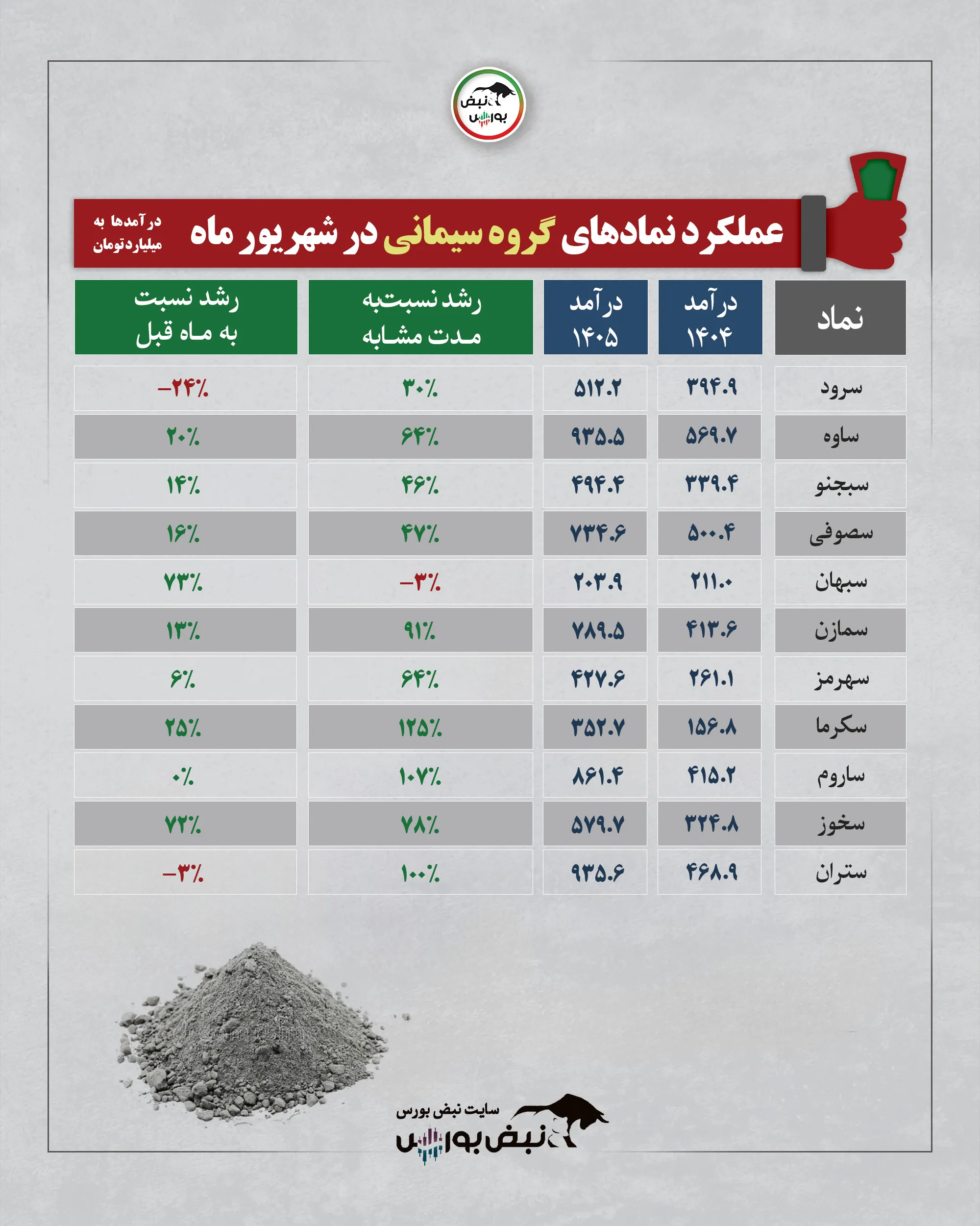 گزارش شهریور گروه سیمانی گزارش شهریور گروه سیمانی