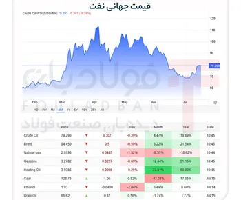 نوسان نفت در مرز ۸۵ دلار/ سایۀ سنگین تهدیدهای نظامی آمریکا بر شریان‌های نفتی ایران
